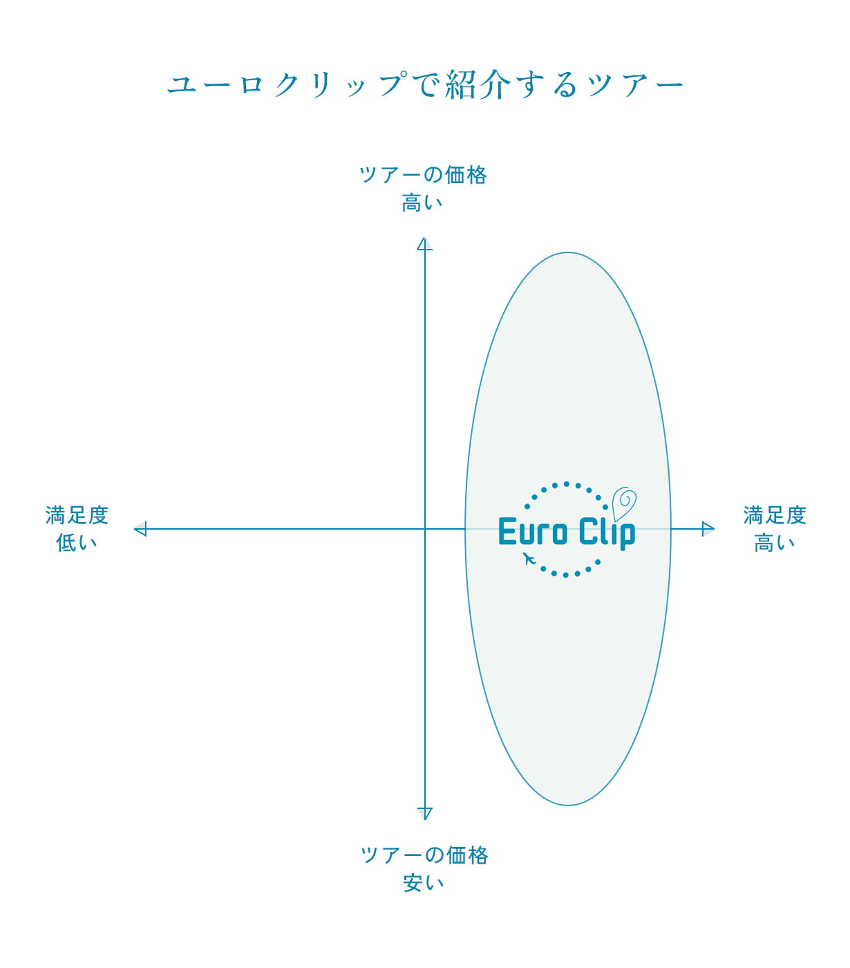 ユーロクリップで紹介するツアー バランス図