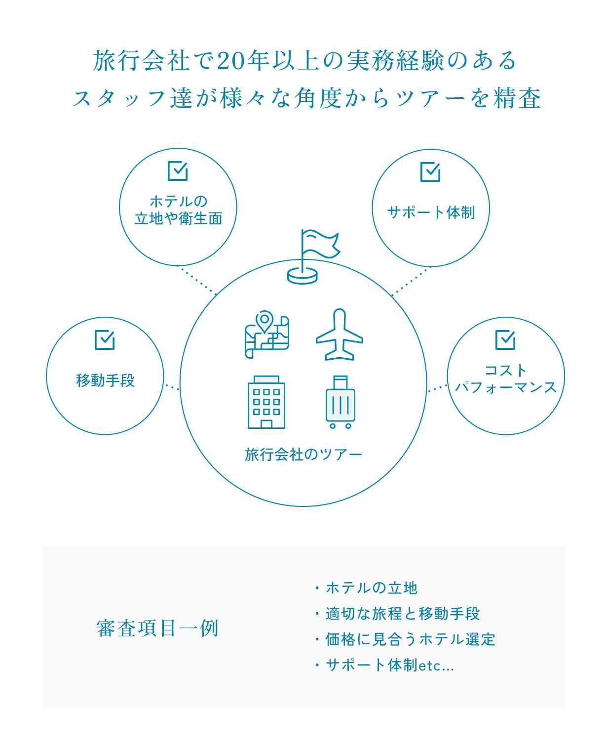 ツアー精査のイメージ。審査項目の例として、ホテルの立地や衛生面、移動手段、コストパフォーマンス、サポート体制などがあります。